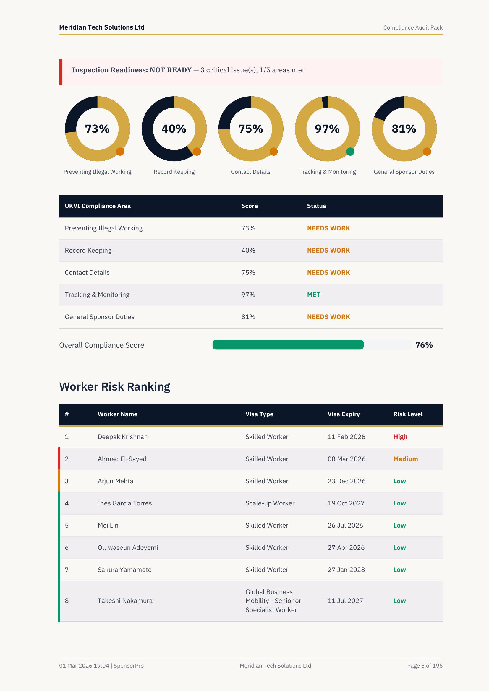 Readiness Donuts, Compliance Table & Risk Ranking
